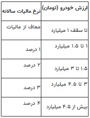 مالیات خانهها و خودروهای لوکس قسطی شد مالیات خانهها و خودروهای لوکس قسطی شد