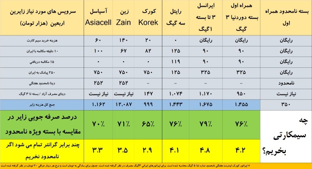 اگر عازم عراق هستید، این گزارش را بخوانید تا بهترین سیمکارت را با خود ببرید اگر عازم عراق هستید، این گزارش را بخوانید تا بهترین سیمکارت را با خود ببرید