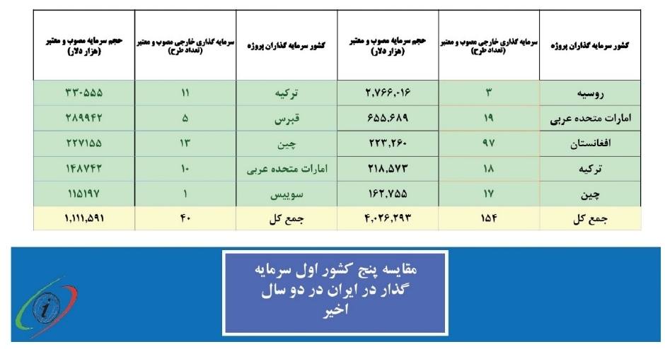 جوابیه سازمان سرمایه گذاری خارجی به گزارش «انتخاب» جوابیه سازمان سرمایه گذاری خارجی به گزارش «انتخاب»