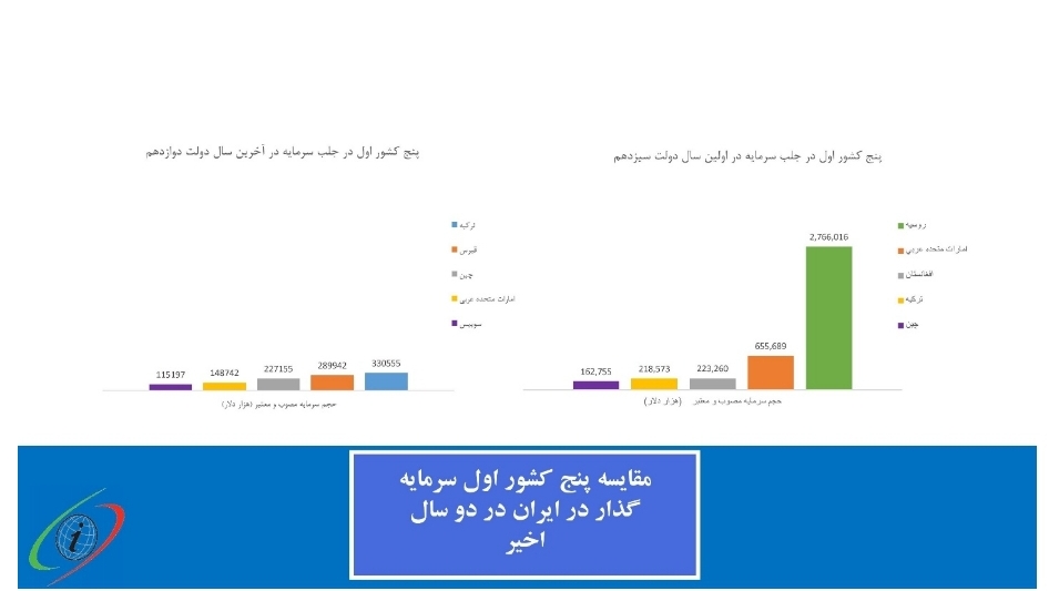 جوابیه سازمان سرمایه گذاری خارجی به گزارش «انتخاب» جوابیه سازمان سرمایه گذاری خارجی به گزارش «انتخاب»