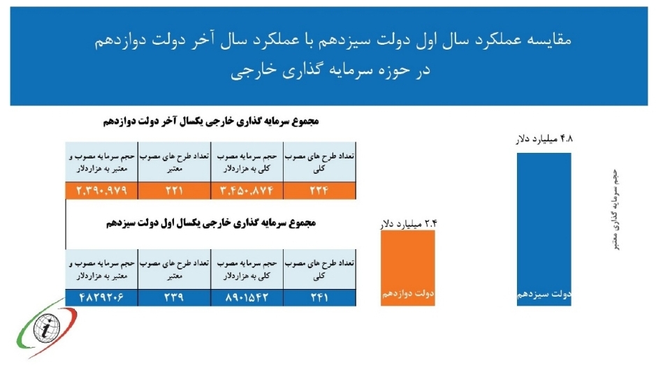 جوابیه سازمان سرمایه گذاری خارجی به گزارش «انتخاب» جوابیه سازمان سرمایه گذاری خارجی به گزارش «انتخاب»