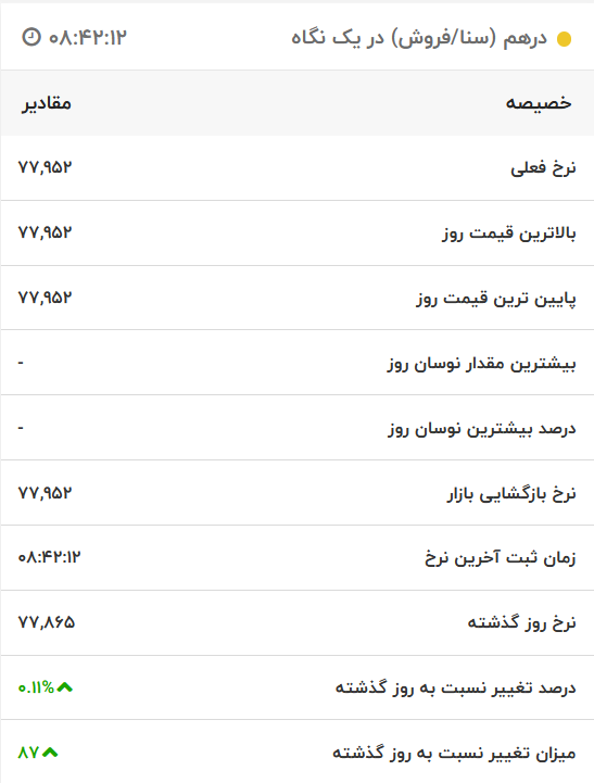 قیمت درهم امارات، امروز ۲۹ شهریور ۱۴۰۱