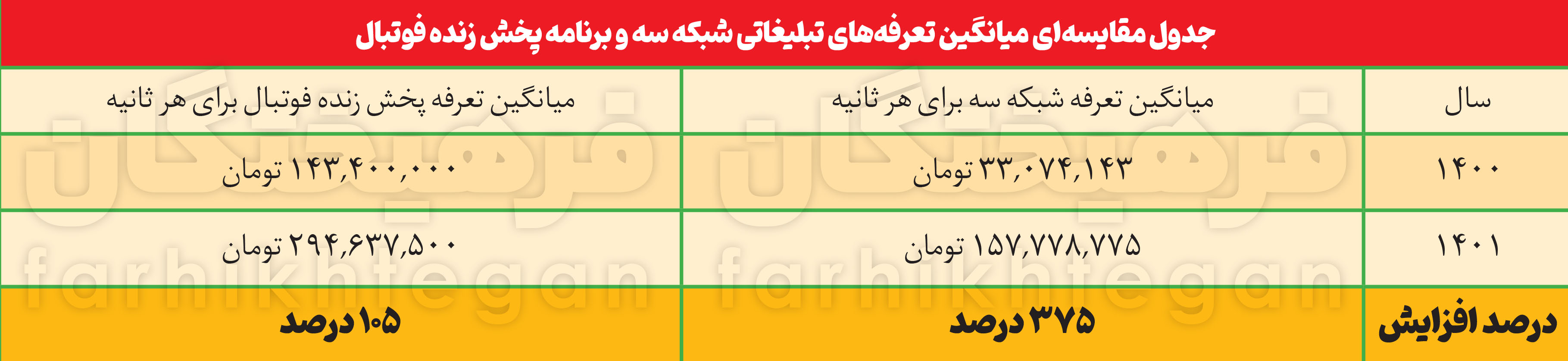 درآمد تلویزیون از پخش بازی‌های استقلال و پرسپولیس در فصل جاری بر اساس تعرفه‌های صداوسیما: ۳۱ هزار میلیارد تومان