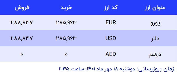 قیمت دلار در صرافی‌های بانکی، امروز 18 مهر 1401