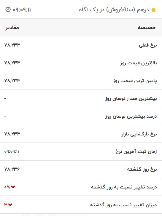 قیمت درهم امارات، امروز ۱۸ مهر ۱۴۰۱