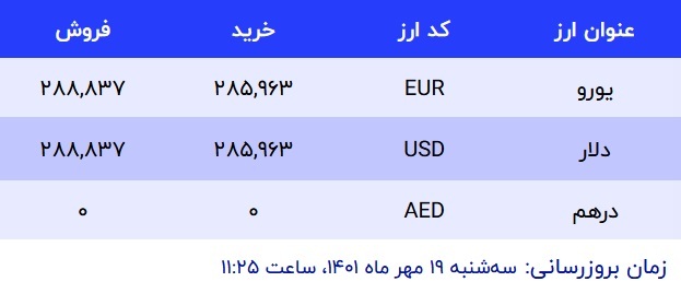 قیمت دلار در صرافی‌های بانکی، امروز 19 مهر 1401