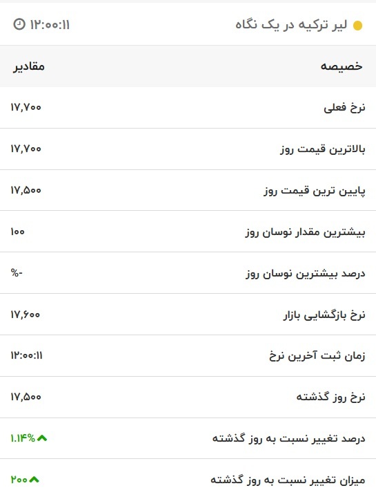 قیمت لیر ترکیه، امروز ۱۹ مهر ۱۴۰۱