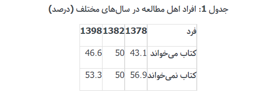 چند میلیون‌ ایرانی کتاب خواندن را رها کردند؟