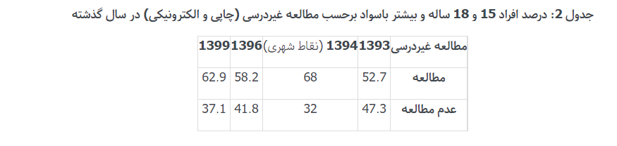 چند میلیون‌ ایرانی کتاب خواندن را رها کردند؟
