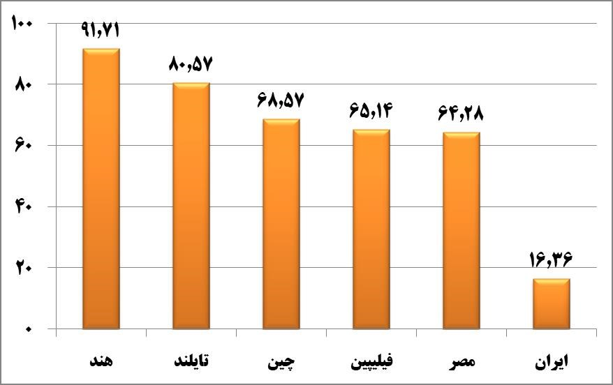 چند میلیون‌ ایرانی کتاب خواندن را رها کردند؟