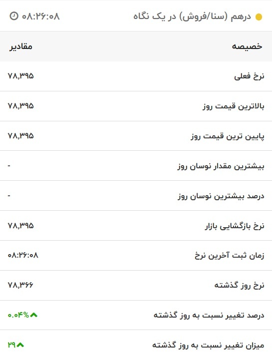 قیمت درهم امارات، امروز ۲۸ مهر ۱۴۰۱