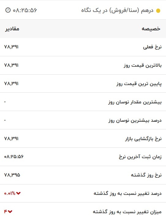 قیمت درهم امارات، امروز ۳۰ مهر ۱۴۰۱