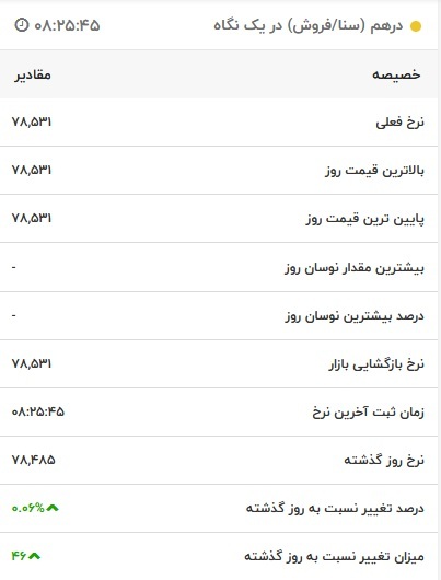 قیمت درهم امارات، امروز ۱۰ آبان ۱۴۰۱