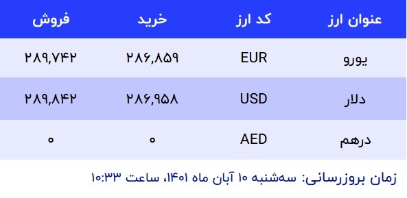 قیمت دلار در صرافی‌های بانکی، امروز ۱۰ آبان ۱۴۰۱