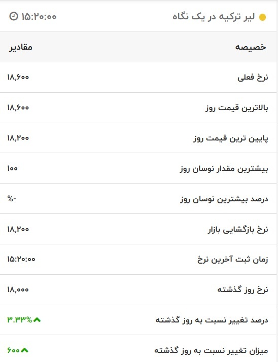 قیمت لیر ترکیه، امروز ۱۱ آبان ۱۴۰۱