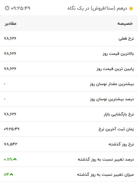قیمت درهم امارات، امروز ۱۲ آبان ۱۴۰۱