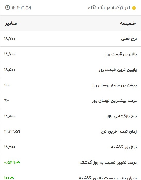 قیمت لیر ترکیه، امروز ۱۲ آبان ۱۴۰۱