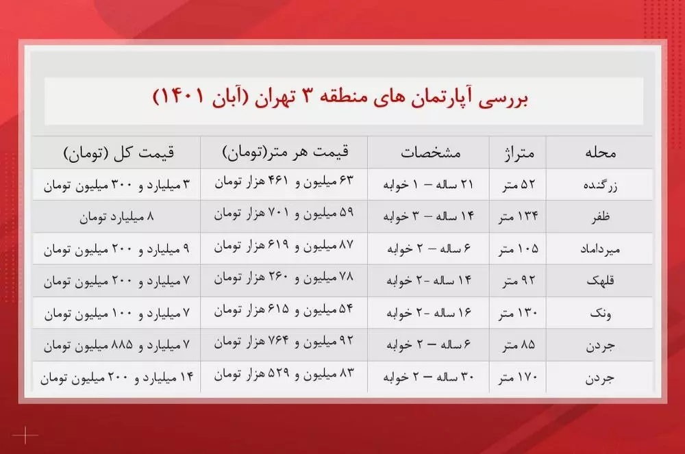 نگاهی به سرسبزترین منطقه تهران برای خرید خانه / آپارتمان های منطقه ۳ تهران چند؟