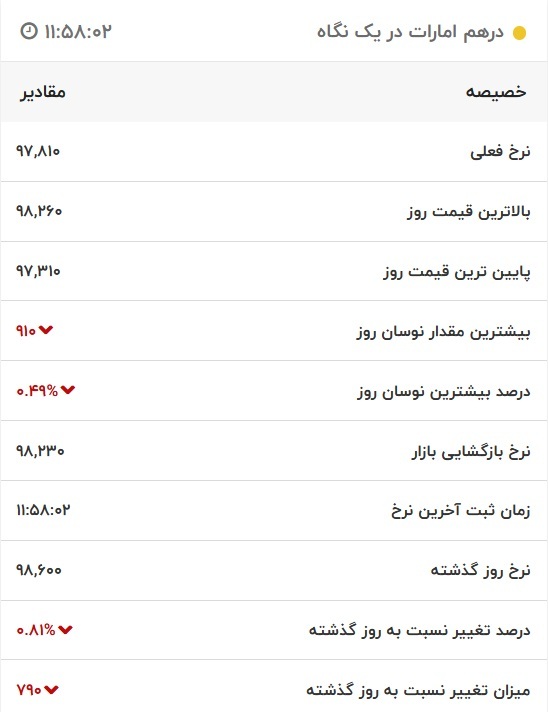 قیمت درهم امارات، امروز ۱۵ آبان ۱۴۰۱