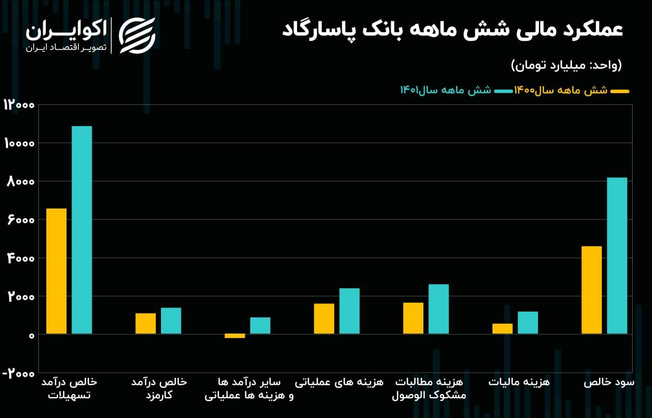 تحلیل بنیادی سهام وپاسار / 4 همت سود خالص فصلی بانک پاسارگاد