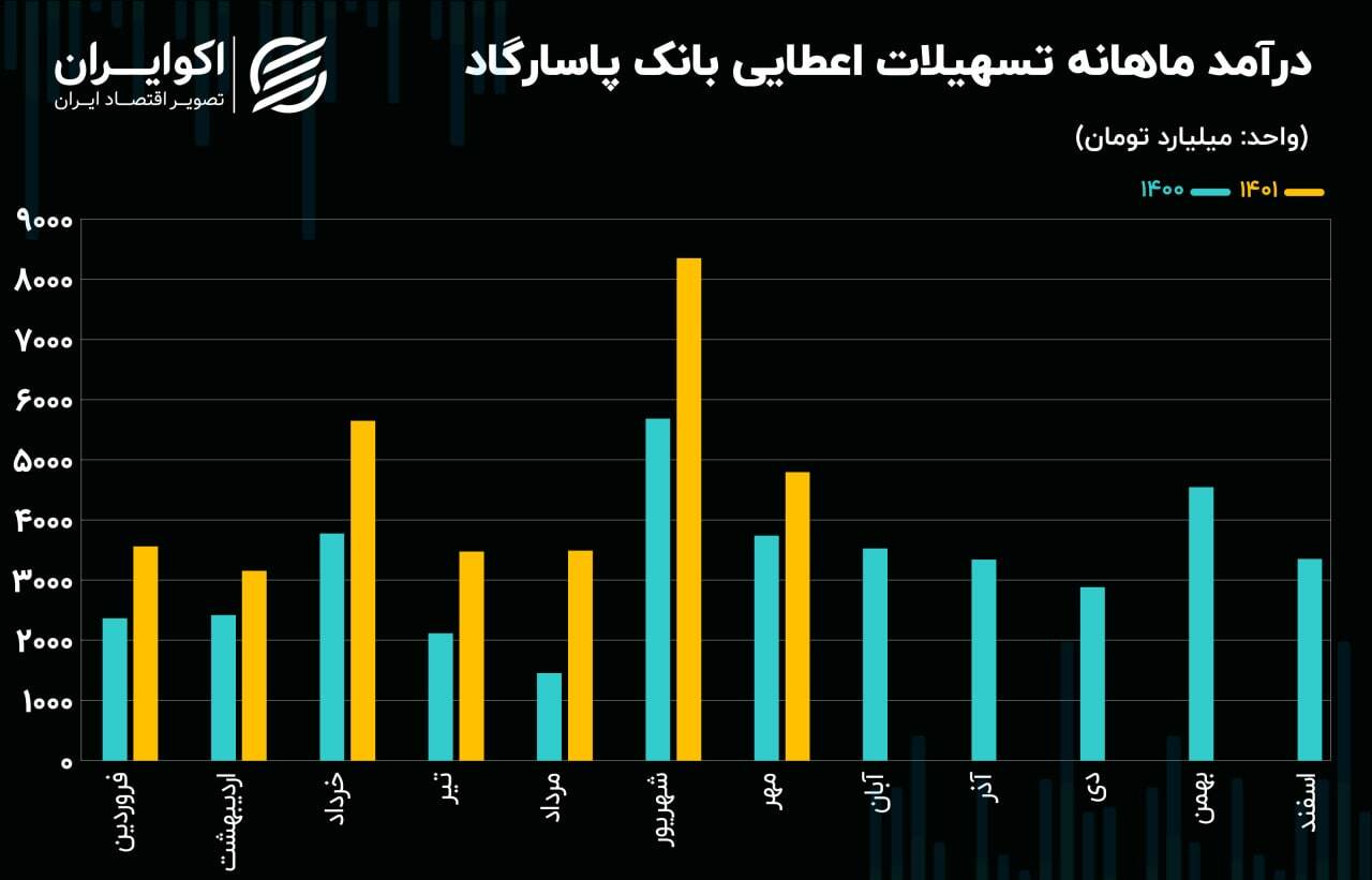 تحلیل بنیادی سهام وپاسار / 4 همت سود خالص فصلی بانک پاسارگاد