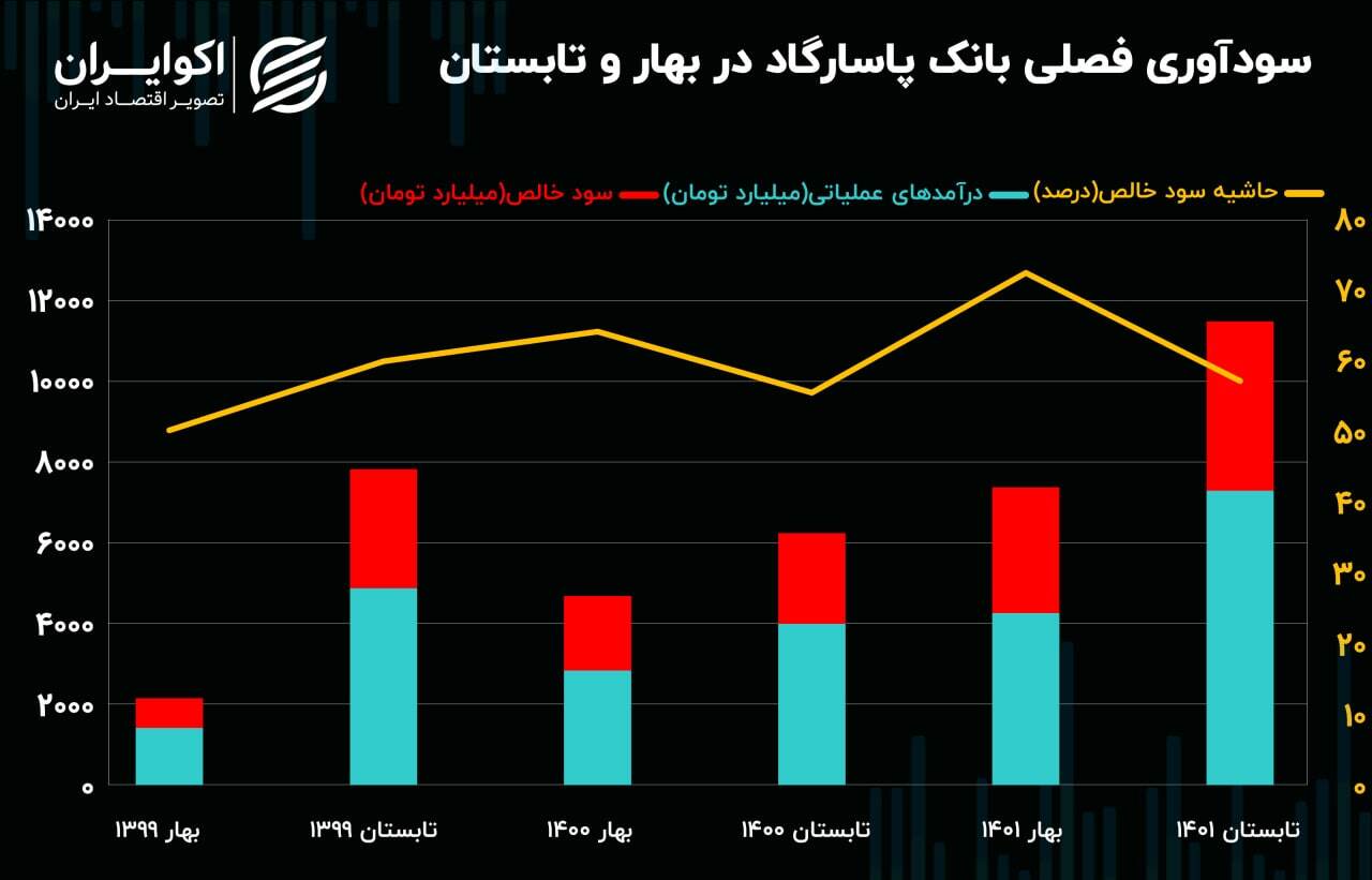 تحلیل بنیادی سهام وپاسار / 4 همت سود خالص فصلی بانک پاسارگاد