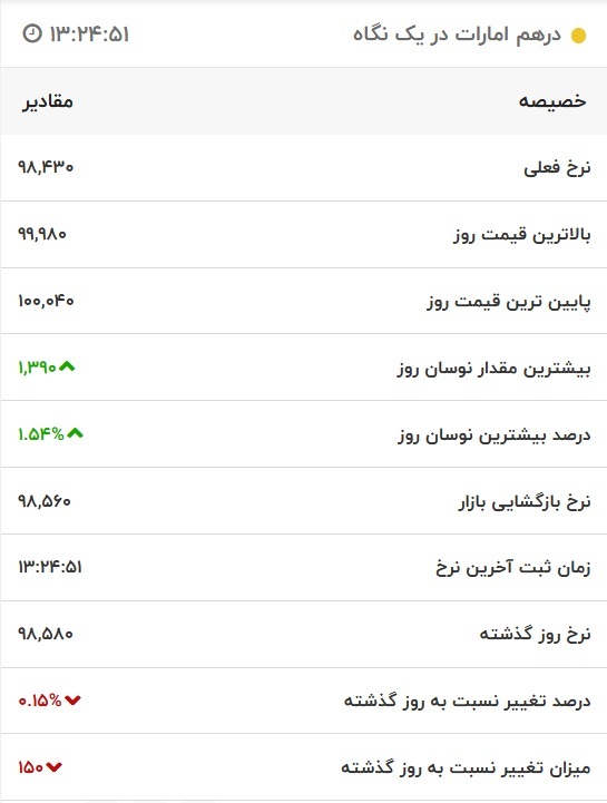 قیمت درهم امارات، امروز ۱۷ آبان ۱۴۰۱