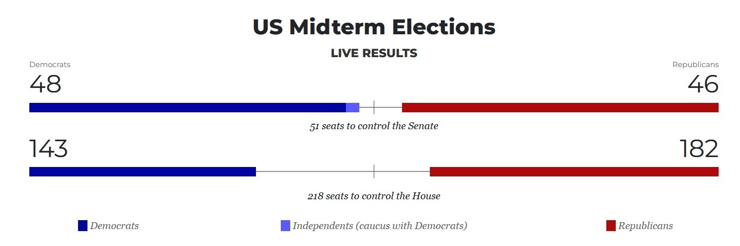 نتایج اولیه انتخابات میان‌دوره‌ای آمریکا / جمهوری‌خواهان در مجلس نمایندگان با ۱۸۲ کرسی در مقابل ۱۴۳ کرسی از دموکرات‌ها پیشی گرفتند / دموکرات‌ها در سنا ۴۸ بر ۴۶ پیش هستند