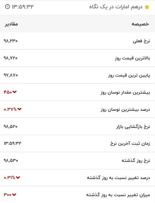 قیمت درهم امارات، امروز ۱۸ آبان ۱۴۰۱