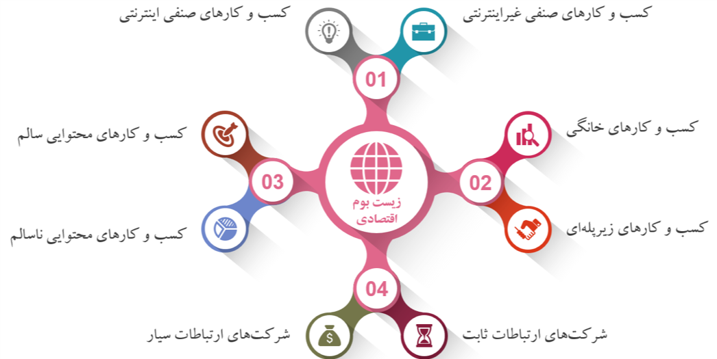 مرکز ملی فضای مجازی: حجم بازار اینستاگرام در ایران در سال 70 هزار میلیارد تومان است؛ حداکثر 7.3 درصد از اقتصاد دیجیتال کشور  / سهم اقتصاد اینستاگرام نسبت به تولید ناخالص داخلی بسیار کمتر از این مقدار است / سهم ترافیک اینستاگرام از کل حجم بازار فروش ترافیک 50 درصد بوده؛ معادل 30 هزار میلیارد تومان در سال / بیش از 60 درصد از کسب و کارهای خرد در سکوهای داخلی مشغول فعالیت هستند