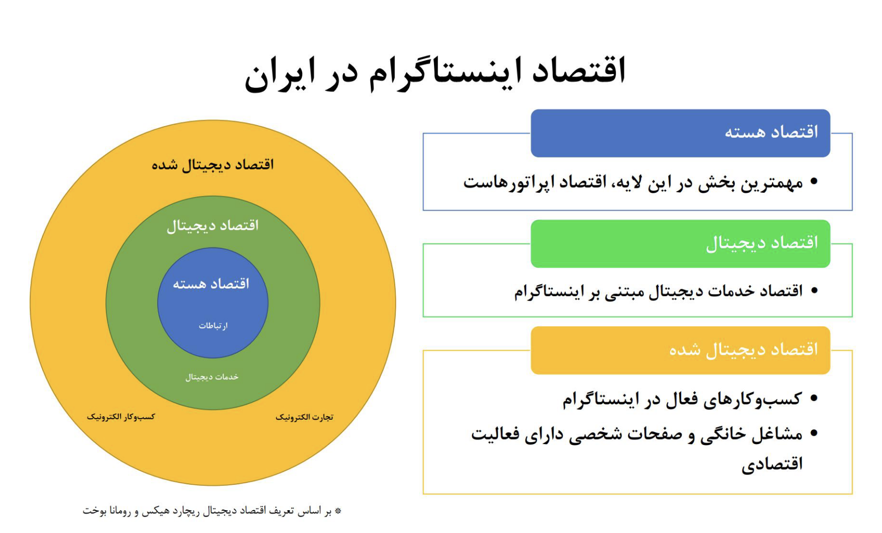 مرکز ملی فضای مجازی: حجم بازار اینستاگرام در ایران در سال 70 هزار میلیارد تومان است؛ حداکثر 7.3 درصد از اقتصاد دیجیتال کشور  / سهم اقتصاد اینستاگرام نسبت به تولید ناخالص داخلی بسیار کمتر از این مقدار است / سهم ترافیک اینستاگرام از کل حجم بازار فروش ترافیک 50 درصد بوده؛ معادل 30 هزار میلیارد تومان در سال / بیش از 60 درصد از کسب و کارهای خرد در سکوهای داخلی مشغول فعالیت هستند