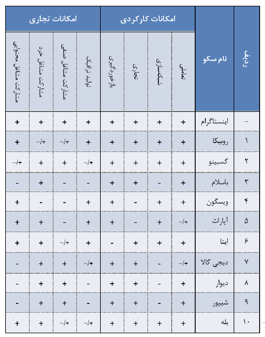 مرکز ملی فضای مجازی: حجم بازار اینستاگرام در ایران در سال 70 هزار میلیارد تومان است؛ حداکثر 7.3 درصد از اقتصاد دیجیتال کشور  / سهم اقتصاد اینستاگرام نسبت به تولید ناخالص داخلی بسیار کمتر از این مقدار است / سهم ترافیک اینستاگرام از کل حجم بازار فروش ترافیک 50 درصد بوده؛ معادل 30 هزار میلیارد تومان در سال / بیش از 60 درصد از کسب و کارهای خرد در سکوهای داخلی مشغول فعالیت هستند