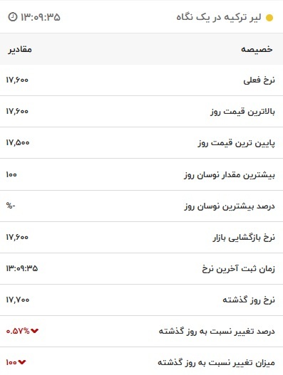 قیمت لیر ترکیه، امروز ۲ آبان ۱۴۰۱