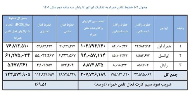 وضعیت توسعه ارتباطات پهن‌باند تا پایان سه ماهه دوم 1401/همراه اول بیشترین تعداد مشترکان اینترنت را دارد
