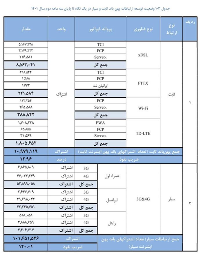 وضعیت توسعه ارتباطات پهن‌باند تا پایان سه ماهه دوم 1401/همراه اول بیشترین تعداد مشترکان اینترنت را دارد