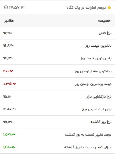 قیمت درهم امارات، امروز ۲۲ آبان ۱۴۰۱