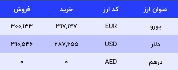 قیمت دلار در صرافی‌های بانکی، امروز 24 آبان 1401