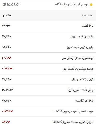 قیمت درهم امارات، امروز ۲۴ آبان ۱۴۰۱