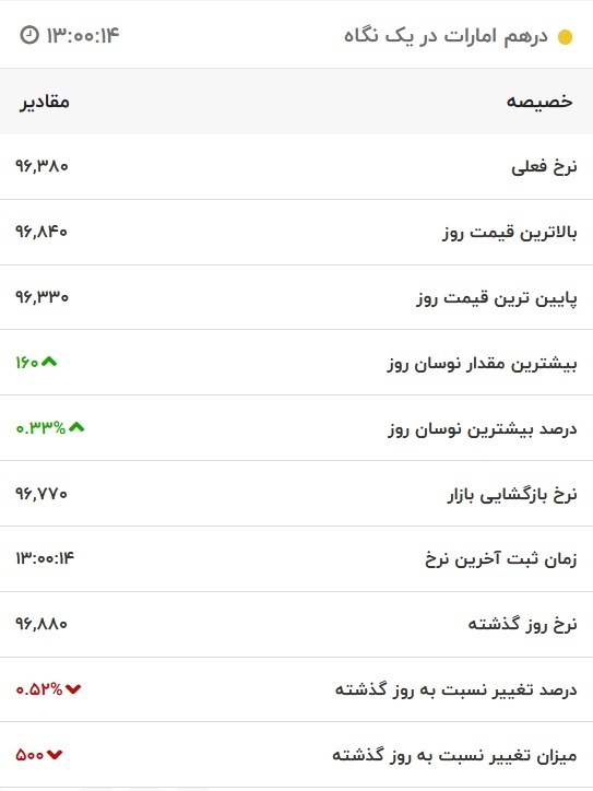 قیمت درهم امارات، امروز ۲۵ آبان ۱۴۰۱