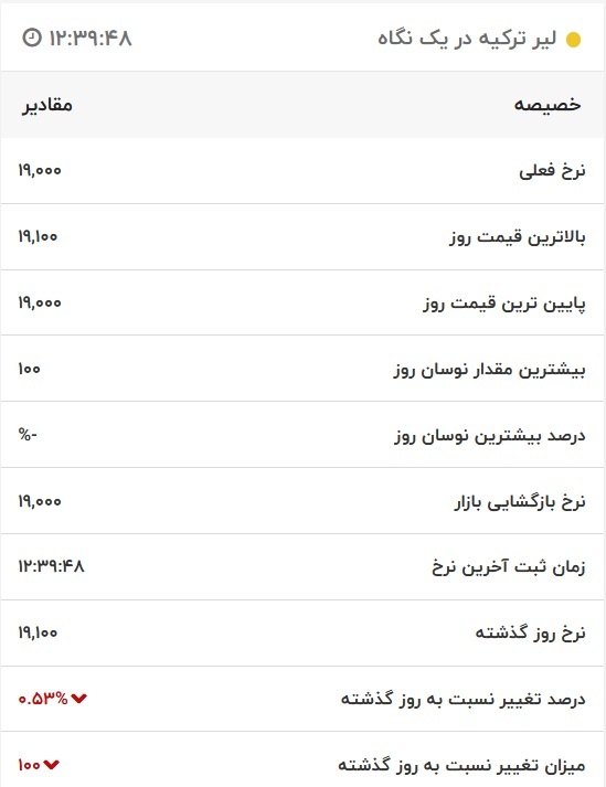 قیمت لیر ترکیه، امروز ۲۵ آبان ۱۴۰۱