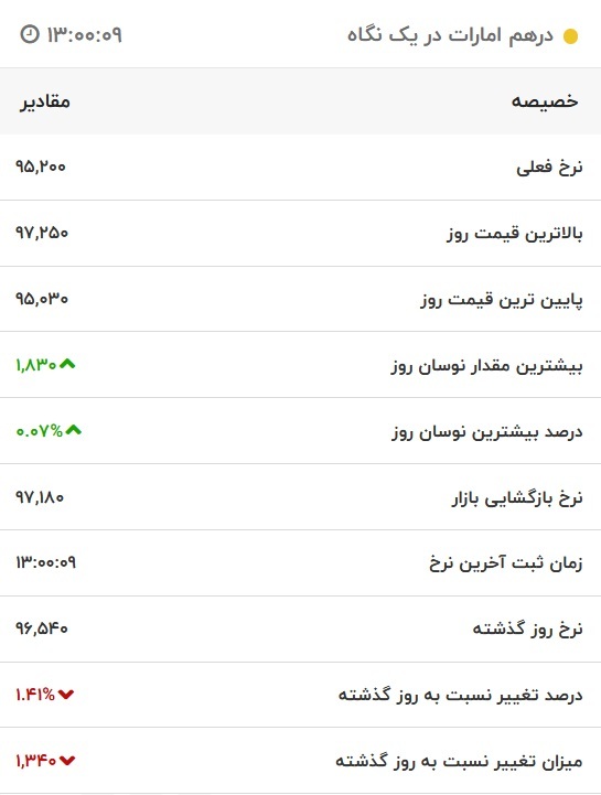قیمت درهم امارات، امروز ۲۶ آبان ۱۴۰۱