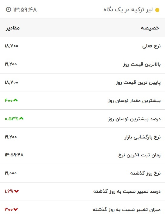 قیمت لیر ترکیه، امروز ۲۶ آبان ۱۴۰۱