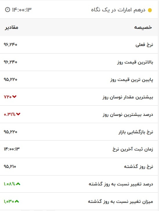 قیمت درهم امارات، امروز ۲۸ آبان ۱۴۰۱