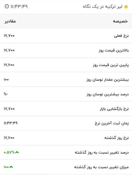 قیمت لیر ترکیه، امروز ۳ آبان ۱۴۰۱