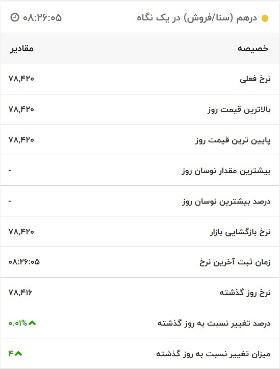 قیمت درهم امارات، امروز ۴ آبان ۱۴۰۱