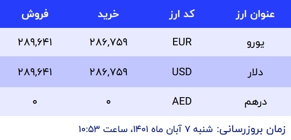 قیمت دلار در صرافی‌های بانکی، امروز ۷ آبان ۱۴۰۱