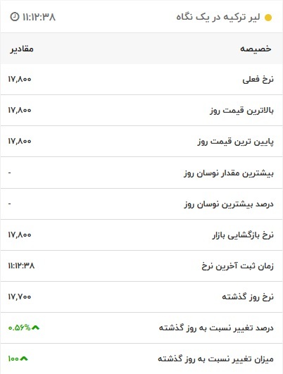 قیمت لیر ترکیه، امروز ۹ آبان ۱۴۰۱