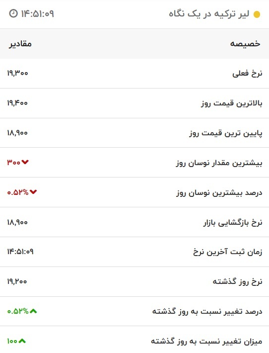 قیمت لیر ترکیه، امروز ۱۰ آذر ۱۴۰۱