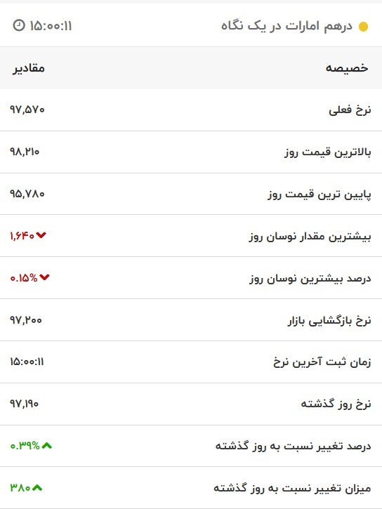 قیمت درهم امارات، امروز ۱۰ آذر ۱۴۰۱