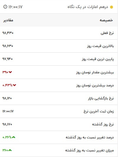 قیمت درهم امارات، امروز ۱۴ آذر ۱۴۰۱